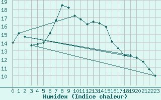 Courbe de l'humidex pour Wielun