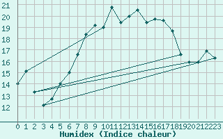 Courbe de l'humidex pour Potsdam