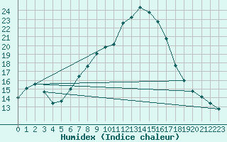 Courbe de l'humidex pour Mondsee