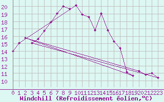Courbe du refroidissement olien pour Leba