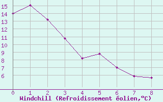 Courbe du refroidissement olien pour Cranbrook Airport Auto