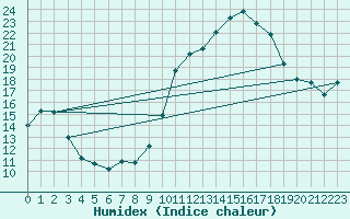 Courbe de l'humidex pour Haegen (67)