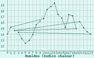 Courbe de l'humidex pour Caixas (66)