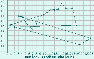 Courbe de l'humidex pour Maupas - Nivose (31)