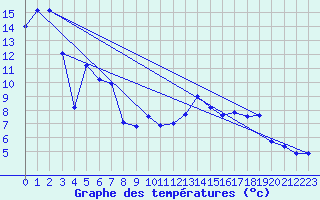Courbe de tempratures pour Mrringen (Be)