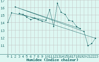 Courbe de l'humidex pour Le Luc (83)