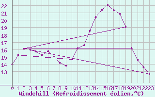 Courbe du refroidissement olien pour Clermont de l