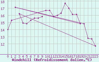 Courbe du refroidissement olien pour Aigle (Sw)