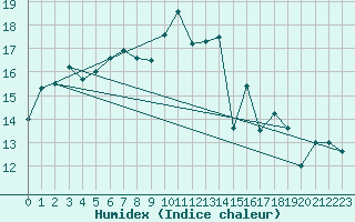 Courbe de l'humidex pour Ouessant (29)