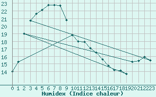 Courbe de l'humidex pour Northcliffe Shannon Calm