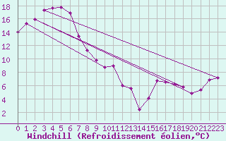 Courbe du refroidissement olien pour Armidale Airport Aws