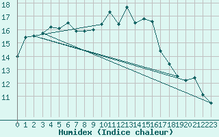 Courbe de l'humidex pour Orange (84)