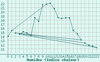 Courbe de l'humidex pour Cimetta