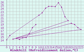 Courbe du refroidissement olien pour Salen-Reutenen