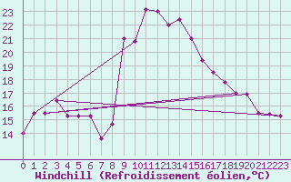 Courbe du refroidissement olien pour Capo Bellavista
