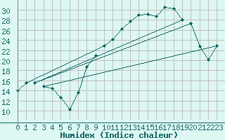 Courbe de l'humidex pour Merschweiller - Kitzing (57)