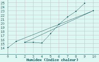 Courbe de l'humidex pour Bielsko-Biala