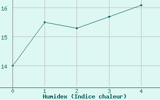 Courbe de l'humidex pour Muenchen-Stadt