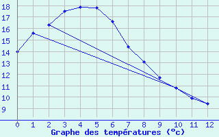 Courbe de tempratures pour Moss Vale