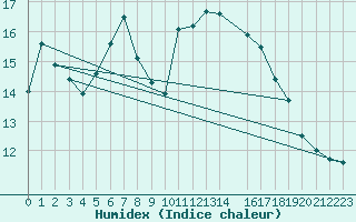 Courbe de l'humidex pour Manston (UK)