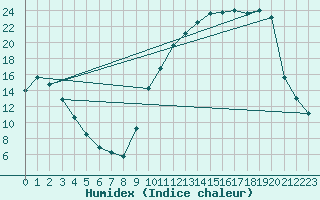 Courbe de l'humidex pour Besson - Chassignolles (03)