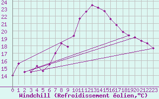 Courbe du refroidissement olien pour Windischgarsten