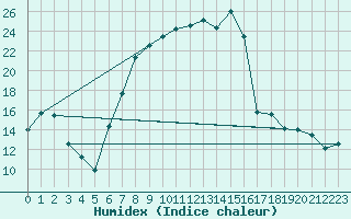 Courbe de l'humidex pour Segl-Maria