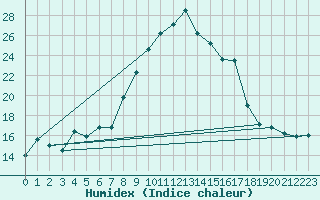 Courbe de l'humidex pour Mittenwald-Buckelwie