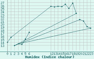 Courbe de l'humidex pour Aadorf / Tnikon