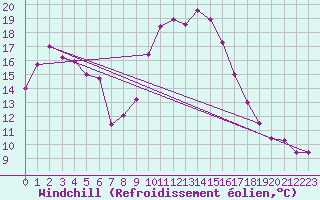 Courbe du refroidissement olien pour Vitigudino