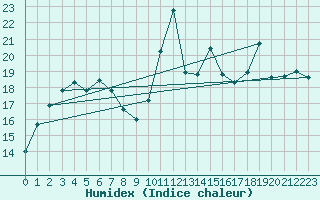 Courbe de l'humidex pour Saint Catherine's Point