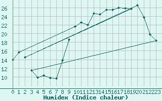 Courbe de l'humidex pour Chteaudun (28)