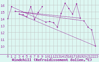 Courbe du refroidissement olien pour Rodez (12)