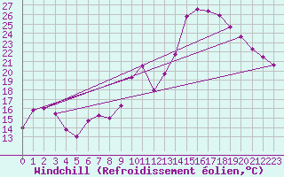 Courbe du refroidissement olien pour Ste (34)