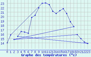 Courbe de tempratures pour Aix-la-Chapelle (All)