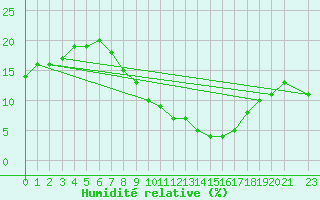 Courbe de l'humidit relative pour Adrar