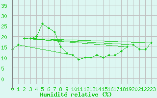 Courbe de l'humidit relative pour El Golea