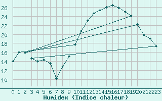 Courbe de l'humidex pour Muret (31)