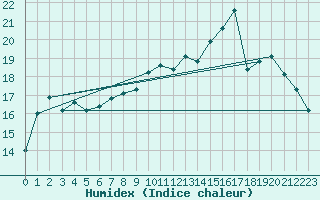 Courbe de l'humidex pour Tarifa