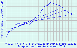 Courbe de tempratures pour Pointe de Socoa (64)