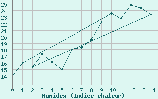 Courbe de l'humidex pour Tingvoll-Hanem