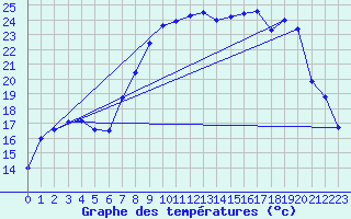 Courbe de tempratures pour Figari (2A)