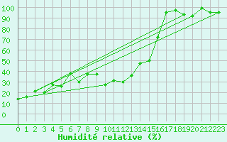 Courbe de l'humidit relative pour Corvatsch