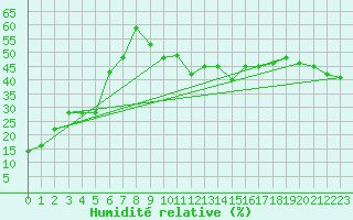 Courbe de l'humidit relative pour Les Attelas