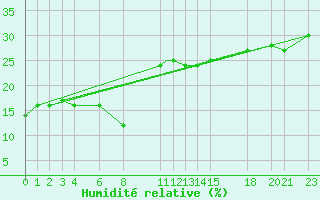 Courbe de l'humidit relative pour Ouargla