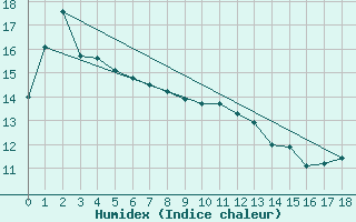 Courbe de l'humidex pour Cape Sorell Aws