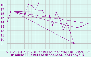 Courbe du refroidissement olien pour Punta Galea
