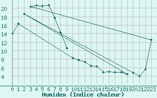 Courbe de l'humidex pour Redesdale Aws