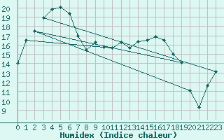 Courbe de l'humidex pour Portland Airport