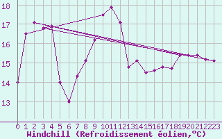 Courbe du refroidissement olien pour Santiago de Compostela